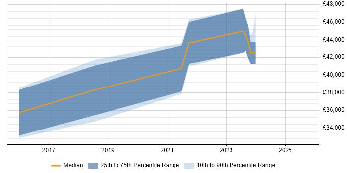 Salary distribution trend for Power BI Developer job vacancies in Milton Keynes