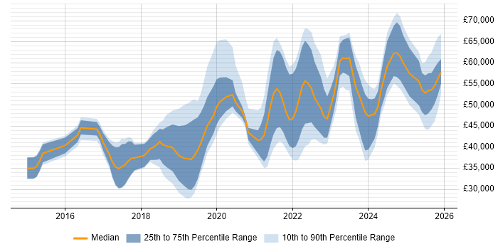 Salary distribution trend for jobs in Milton Keynes citing Power BI