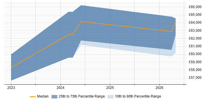 Salary distribution trend for Power Platform Developer job vacancies in Milton Keynes