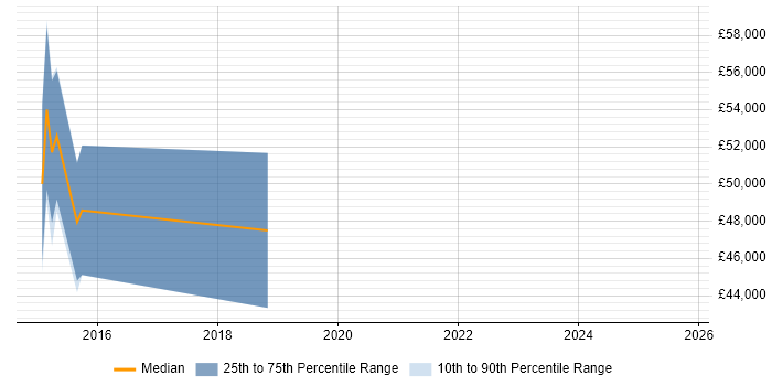 Salary distribution trend for jobs in Milton Keynes citing PowerPivot