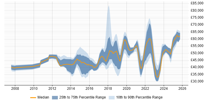 Salary distribution trend for jobs in Milton Keynes citing PowerShell
