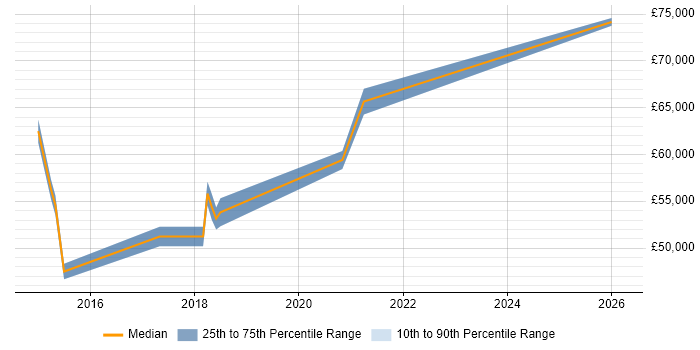 Salary distribution trend for jobs in Milton Keynes citing Predictive Analytics