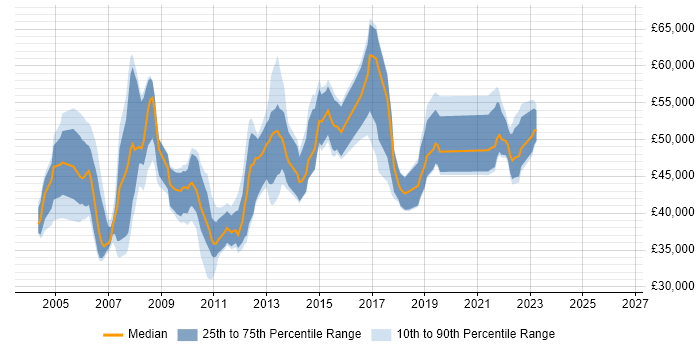 Salary distribution trend for jobs in Milton Keynes citing PRINCE2 Certification