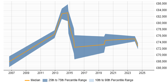 Salary distribution trend for Principal Architect job vacancies in Milton Keynes