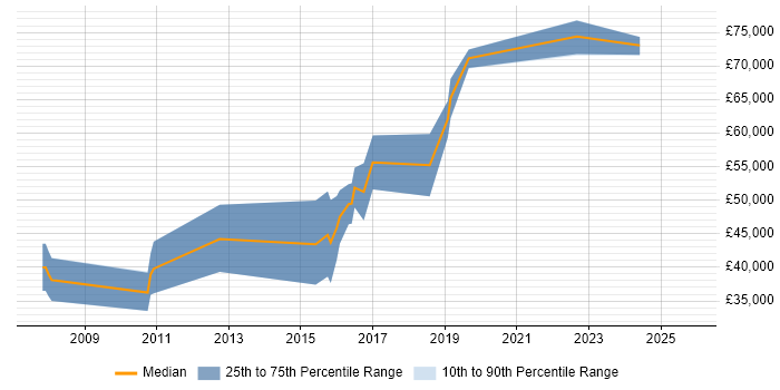 Salary distribution trend for Principal Developer job vacancies in Milton Keynes