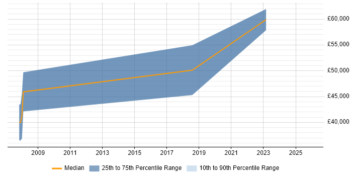 Salary distribution trend for Principal Software Engineer job vacancies in Milton Keynes