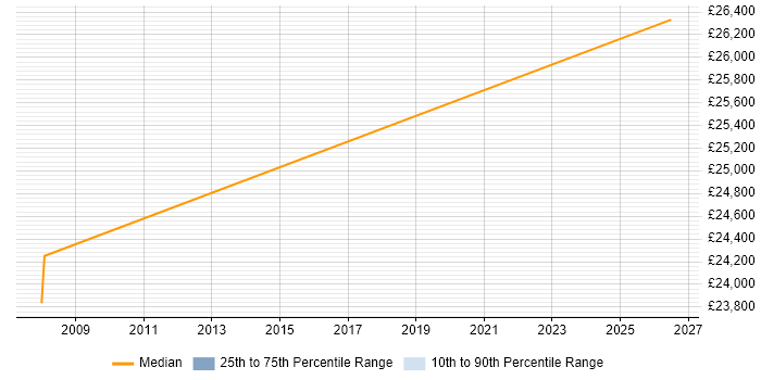 Salary distribution trend for Printer Technician job vacancies in Milton Keynes