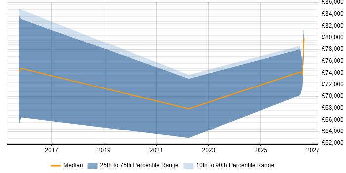 Salary distribution trend for jobs in Milton Keynes citing Privileged Access Management
