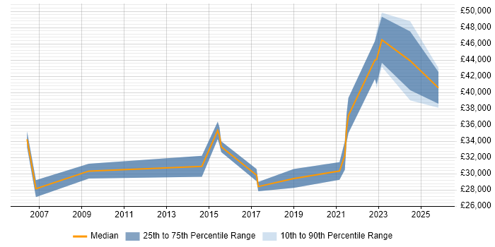 Salary distribution trend for jobs in Milton Keynes citing Proactive Maintenance