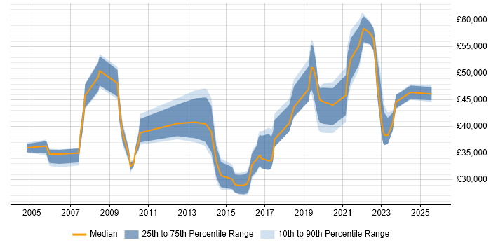 Salary distribution trend for jobs in Milton Keynes citing Proactive Monitoring