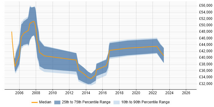 Salary distribution trend for Process Analyst job vacancies in Milton Keynes