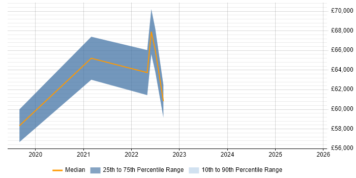 Salary distribution trend for jobs in Milton Keynes citing Product Discovery