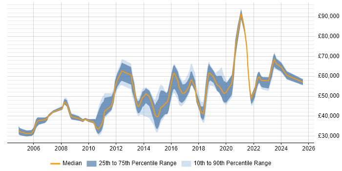 Salary distribution trend for jobs in Milton Keynes citing Product Management