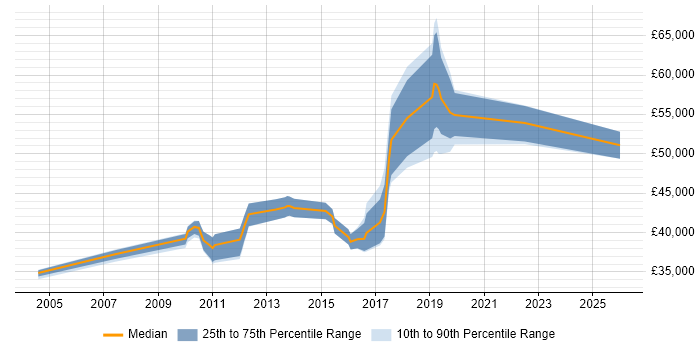 Salary distribution trend for jobs in Milton Keynes citing Product Requirements