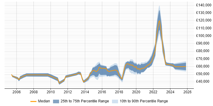 Salary distribution trend for jobs in Milton Keynes citing Product Roadmap