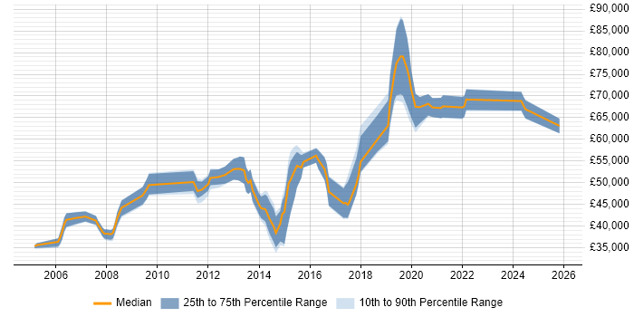 Salary distribution trend for jobs in Milton Keynes citing Product Strategy