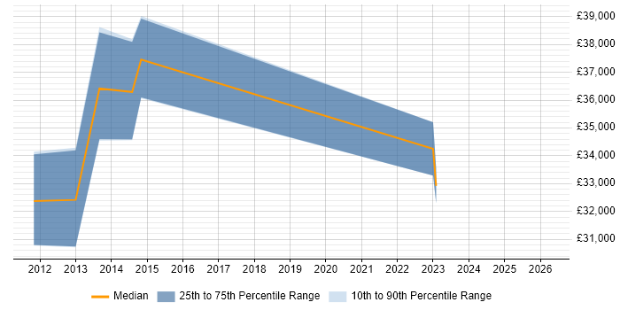 Salary distribution trend for Programme Analyst job vacancies in Milton Keynes