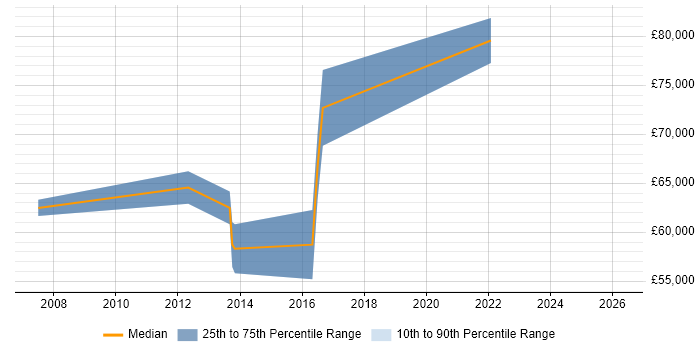 Salary distribution trend for jobs in Milton Keynes citing Programme Governance