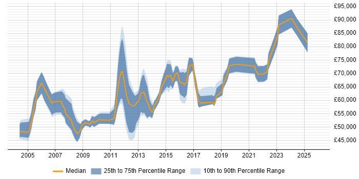 Salary distribution trend for Programme Manager job vacancies in Milton Keynes