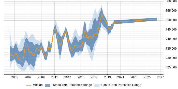 Salary distribution trend for Programmer job vacancies in Milton Keynes