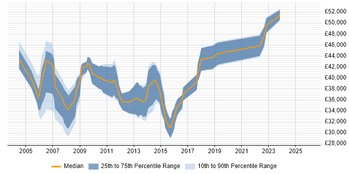 Salary distribution trend for Project Analyst job vacancies in Milton Keynes