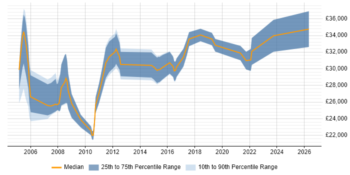 Salary distribution trend for Project Coordinator job vacancies in Milton Keynes