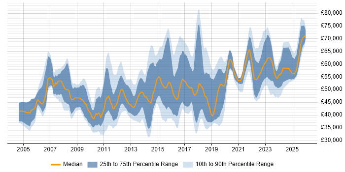 Salary distribution trend for jobs in Milton Keynes citing Project Delivery