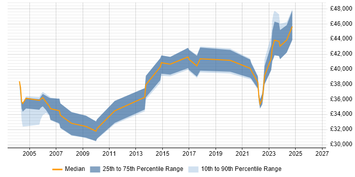 Salary distribution trend for Project Engineer job vacancies in Milton Keynes