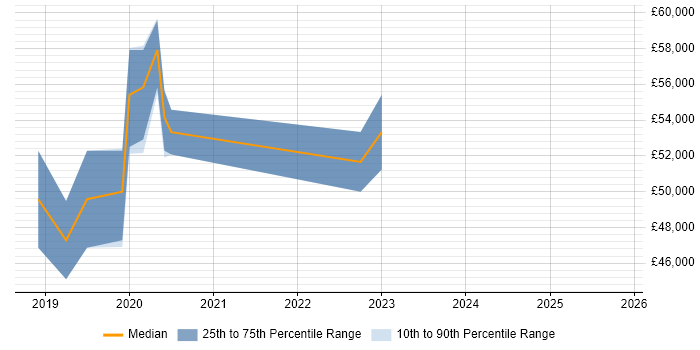 Salary distribution trend for jobs in Milton Keynes citing Prometheus