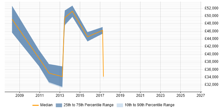 Salary distribution trend for jobs in Milton Keynes citing PSTN