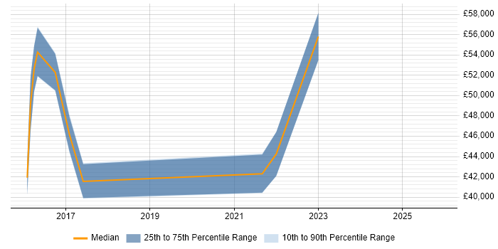 Salary distribution trend for jobs in Milton Keynes citing Psychology