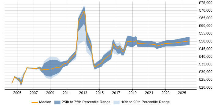 Salary distribution trend for jobs in Milton Keynes citing Publishing