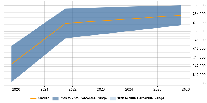 Salary distribution trend for jobs in Milton Keynes citing pytest
