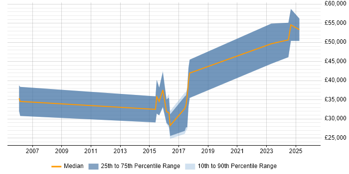 Salary distribution trend for Python Software Engineer job vacancies in Milton Keynes
