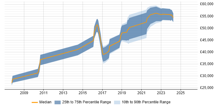 Salary distribution trend for jobs in Milton Keynes citing QA Automation