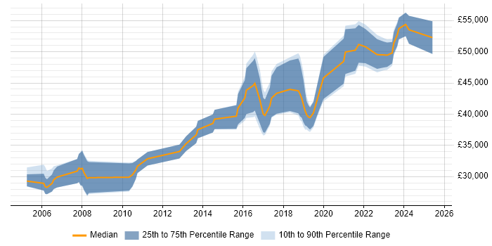 Salary distribution trend for QA Engineer job vacancies in Milton Keynes
