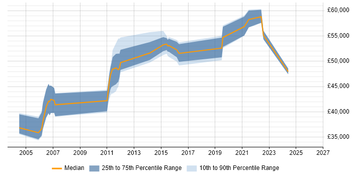 Salary distribution trend for QA Manager job vacancies in Milton Keynes