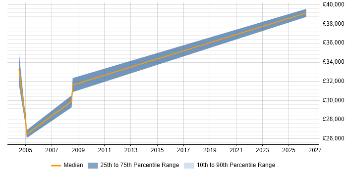 Salary distribution trend for QA Team Leader job vacancies in Milton Keynes