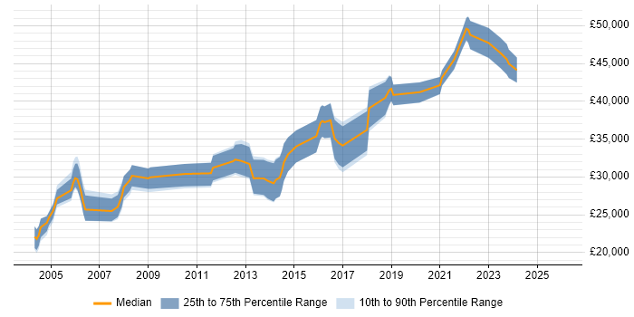 Salary distribution trend for QA Tester job vacancies in Milton Keynes