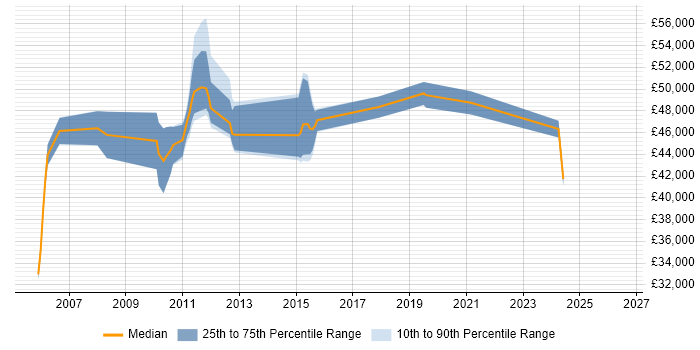 Salary distribution trend for Quality Manager job vacancies in Milton Keynes