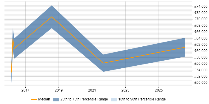 Salary distribution trend for jobs in Milton Keynes citing Quantitative Research