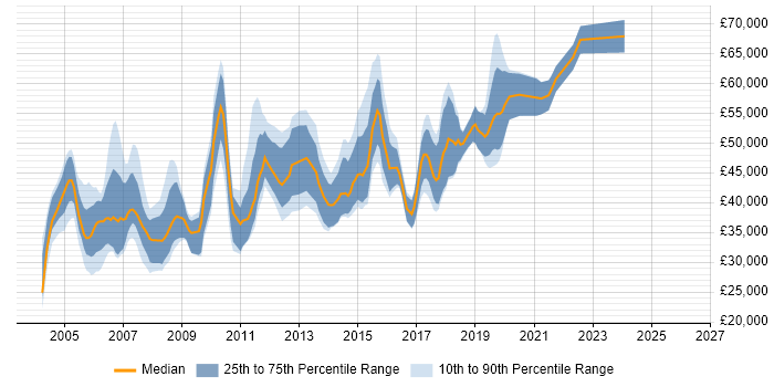 Salary distribution trend for jobs in Milton Keynes citing RDBMS