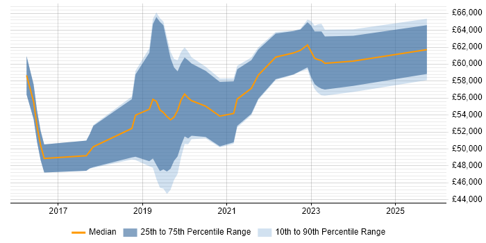 Salary distribution trend for React Developer job vacancies in Milton Keynes