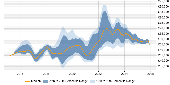Salary distribution trend for jobs in Milton Keynes citing React