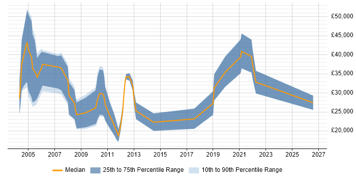 Salary distribution trend for Recruitment Consultant job vacancies in Milton Keynes