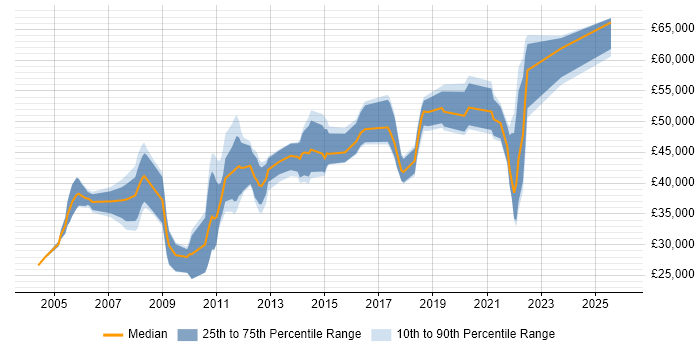 Salary distribution trend for jobs in Milton Keynes citing Red Hat Enterprise Linux