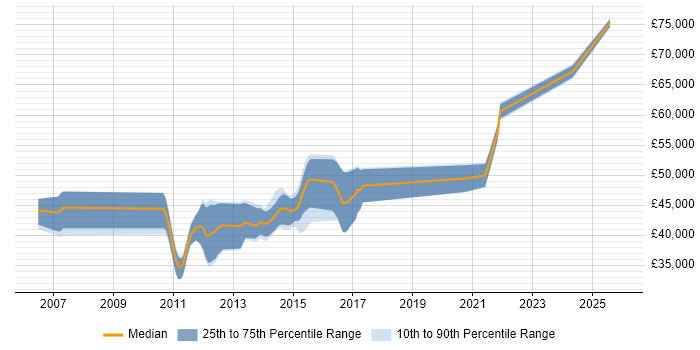 Salary distribution trend for jobs in Milton Keynes citing Refactoring