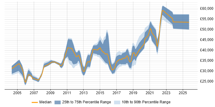 Salary distribution trend for jobs in Milton Keynes citing Regression Testing