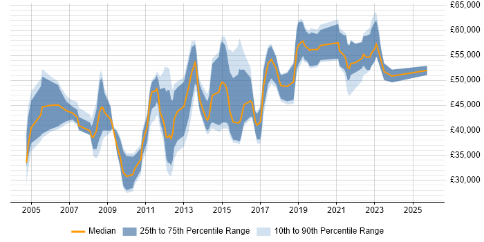 Salary distribution trend for jobs in Milton Keynes citing Release Management