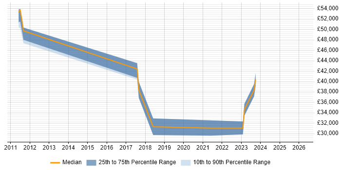 Salary distribution trend for jobs in Milton Keynes citing Remote Monitoring and Management